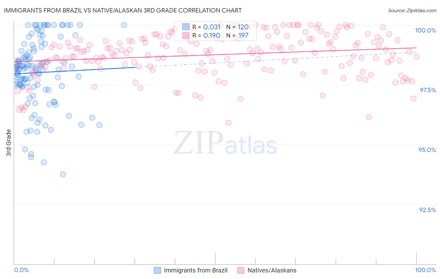 Immigrants from Brazil vs Native/Alaskan 3rd Grade