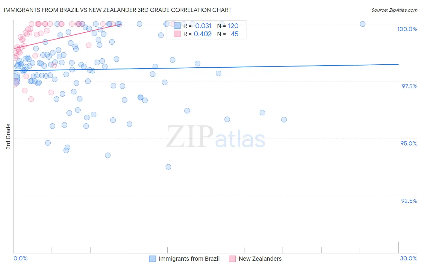 Immigrants from Brazil vs New Zealander 3rd Grade