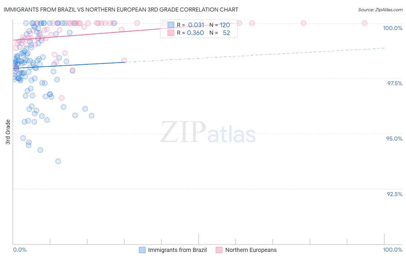 Immigrants from Brazil vs Northern European 3rd Grade