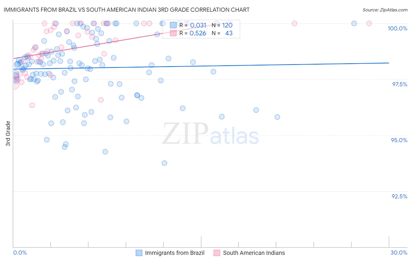 Immigrants from Brazil vs South American Indian 3rd Grade