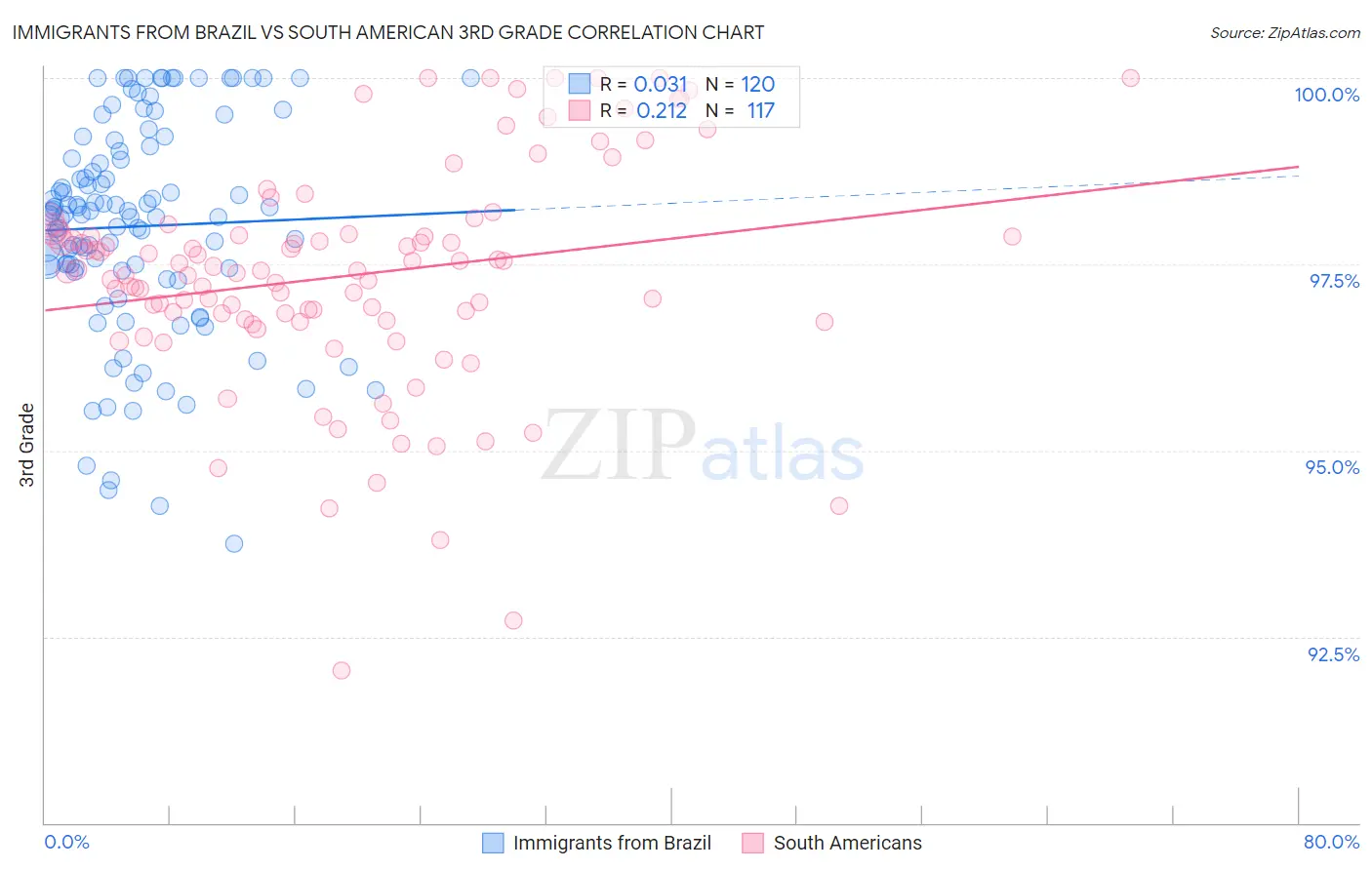 Immigrants from Brazil vs South American 3rd Grade