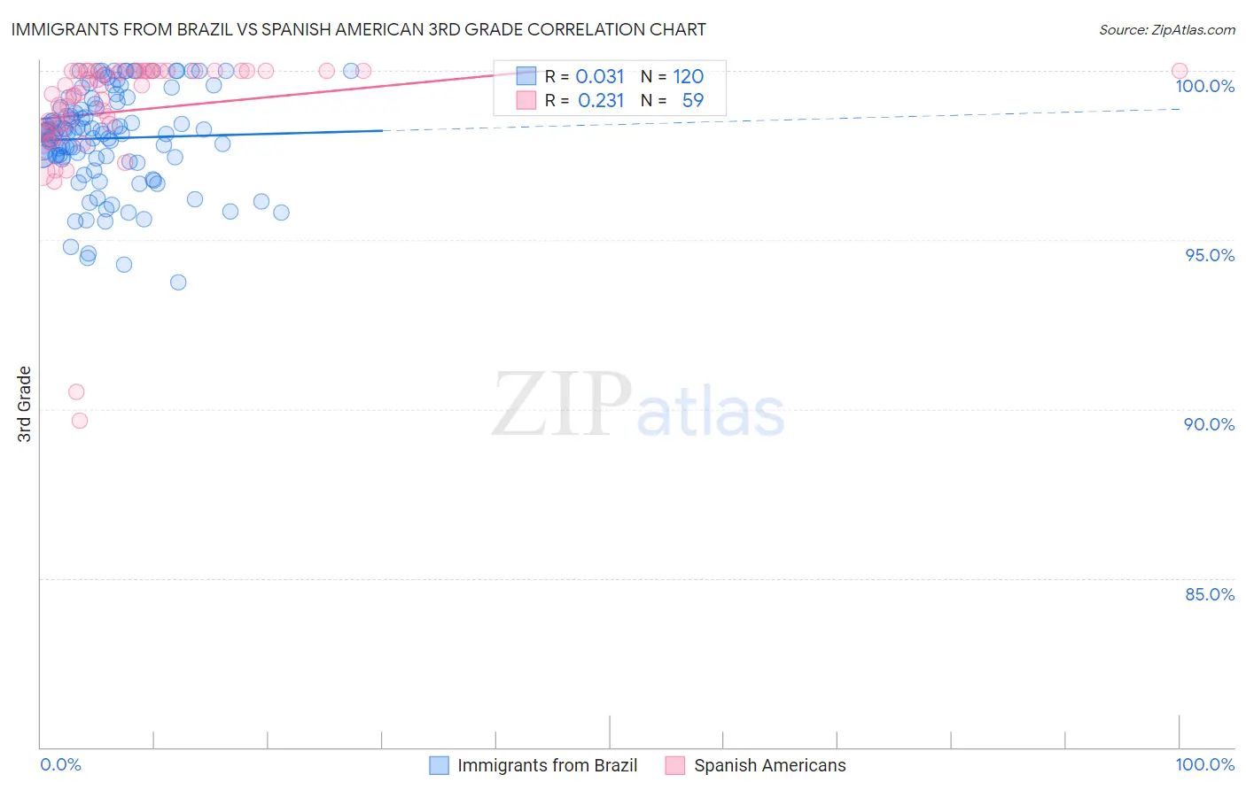 Immigrants from Brazil vs Spanish American 3rd Grade