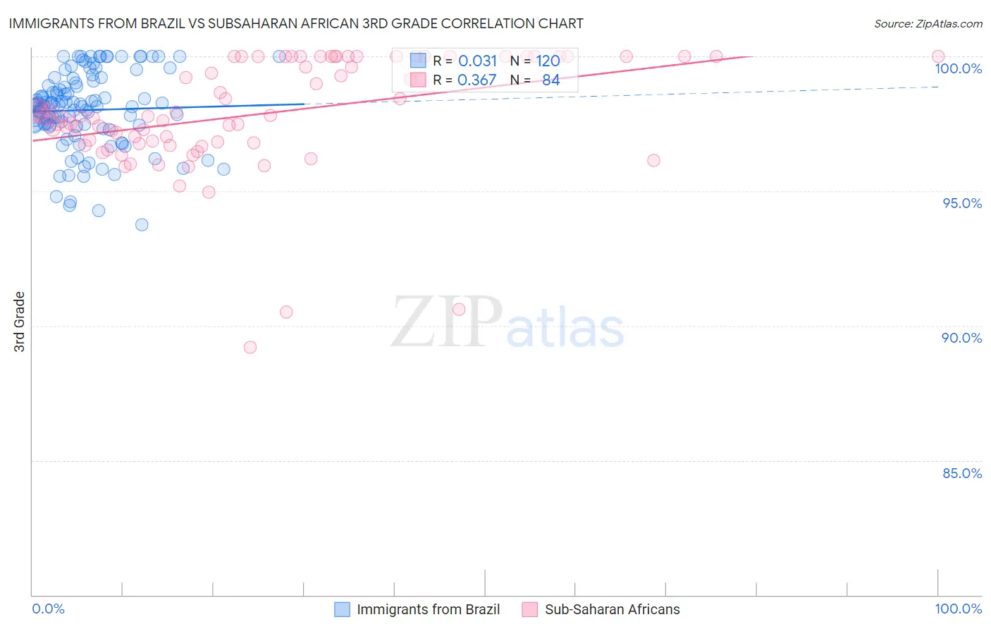 Immigrants from Brazil vs Subsaharan African 3rd Grade