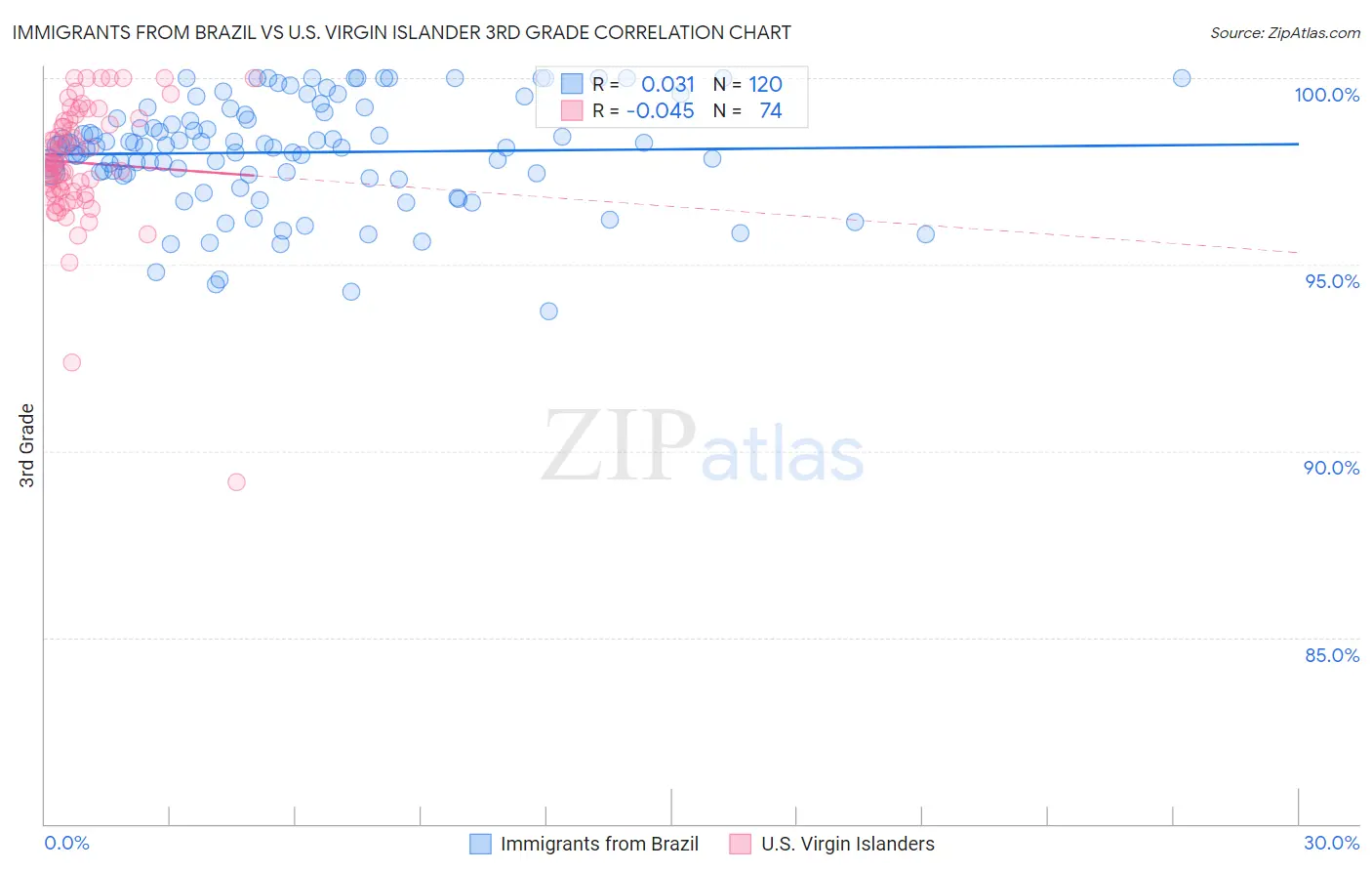 Immigrants from Brazil vs U.S. Virgin Islander 3rd Grade