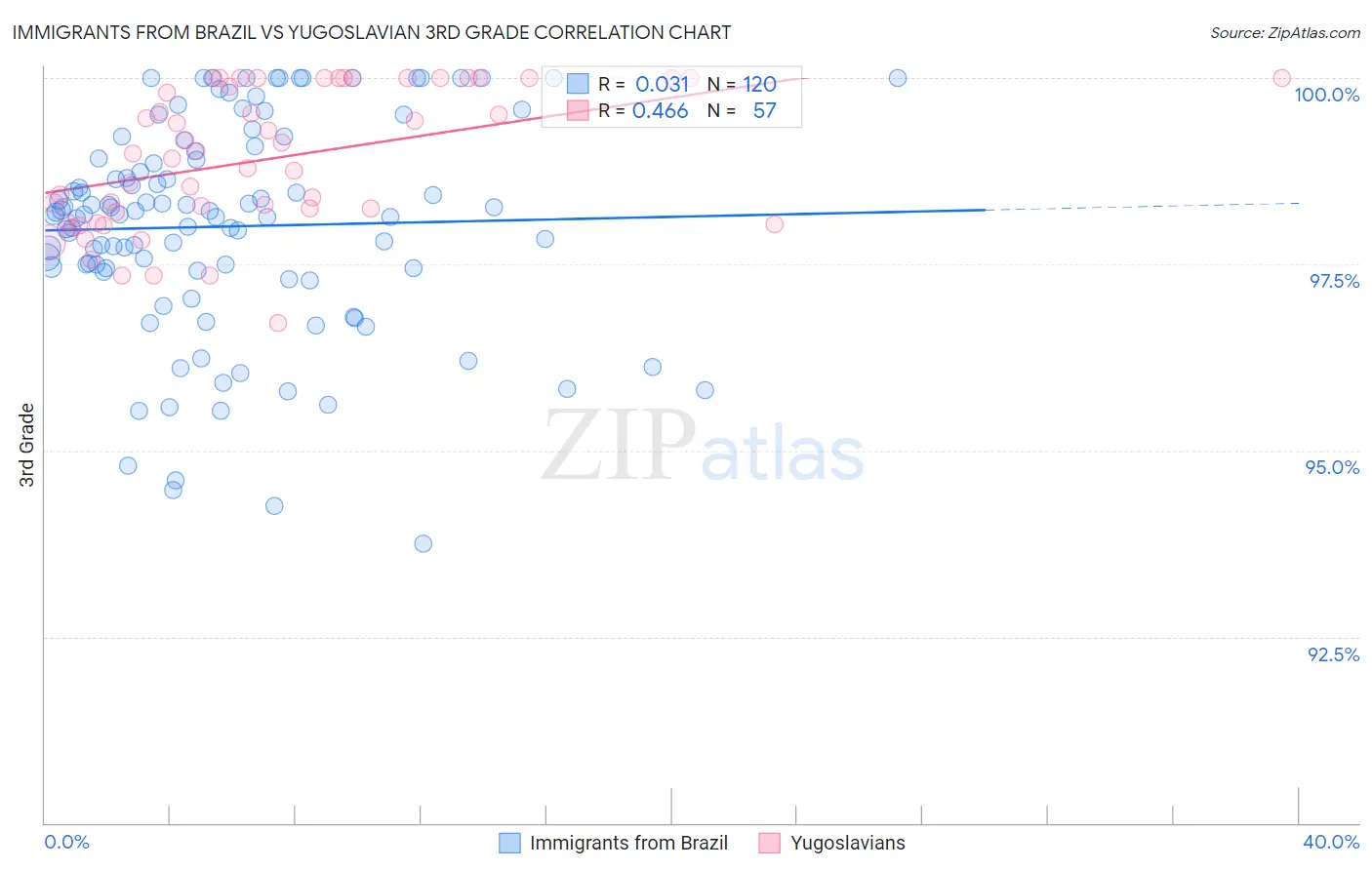 Immigrants from Brazil vs Yugoslavian 3rd Grade