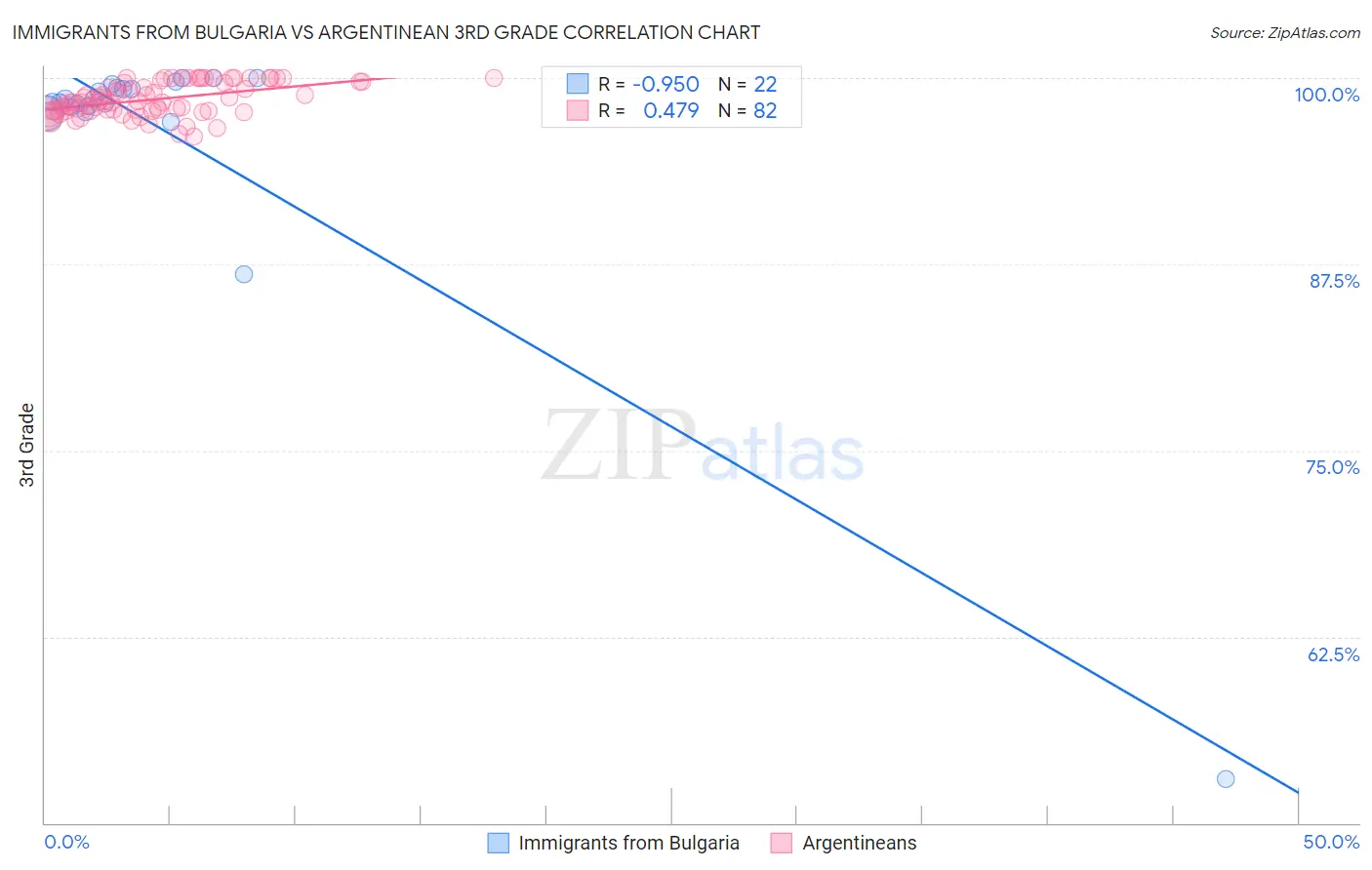 Immigrants from Bulgaria vs Argentinean 3rd Grade