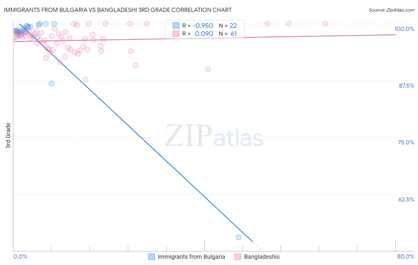 Immigrants from Bulgaria vs Bangladeshi 3rd Grade