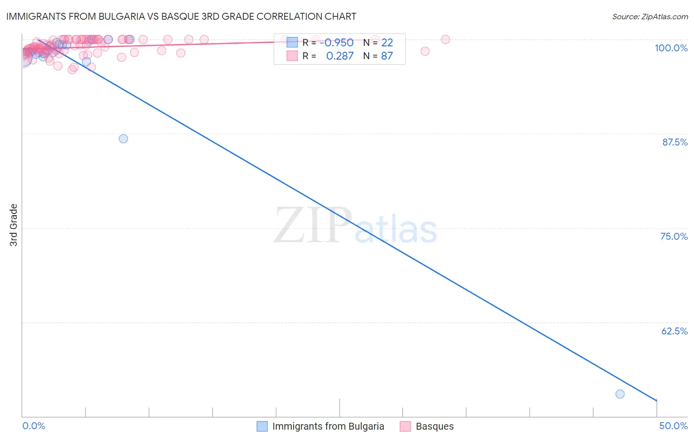 Immigrants from Bulgaria vs Basque 3rd Grade