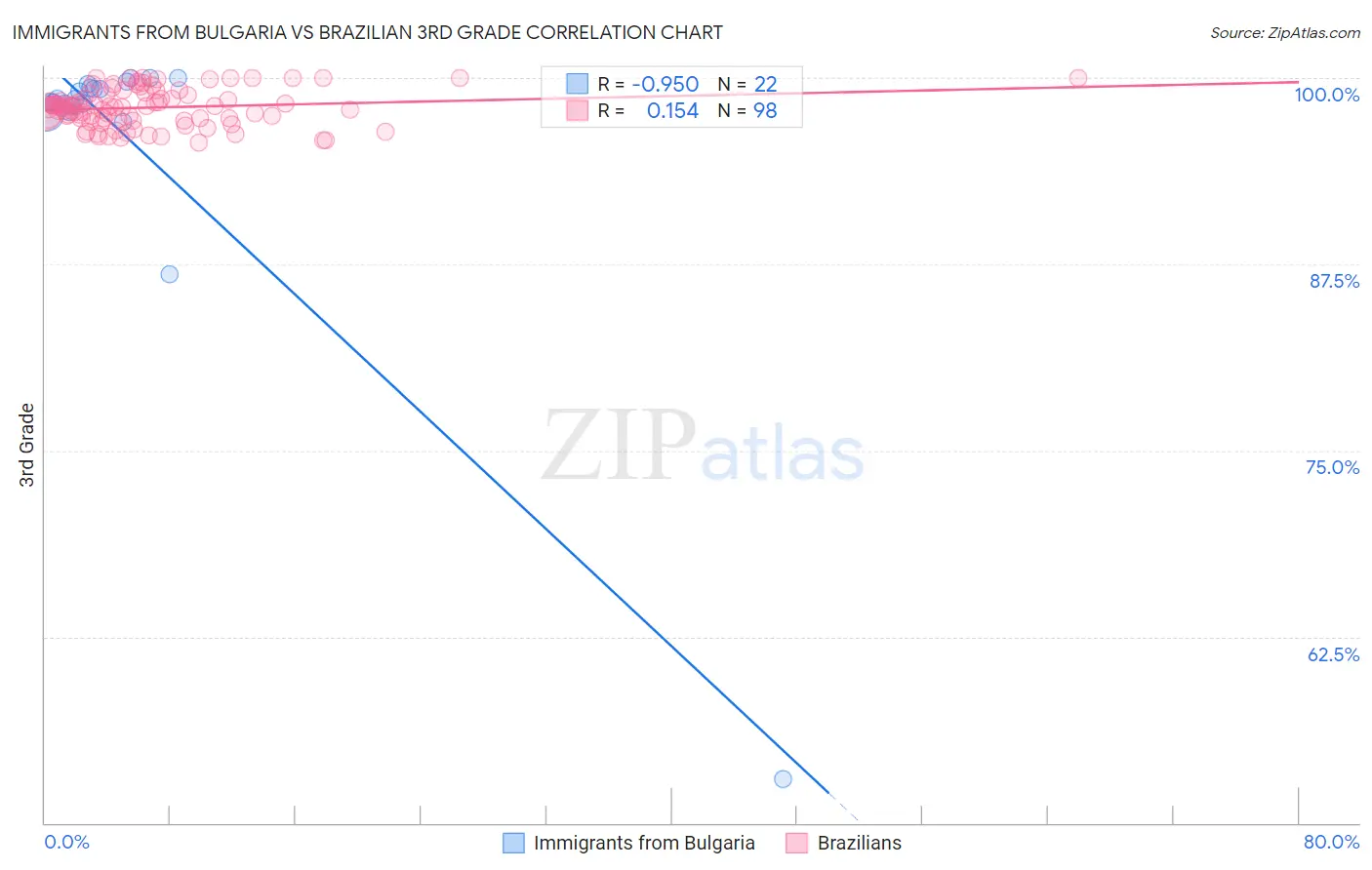 Immigrants from Bulgaria vs Brazilian 3rd Grade