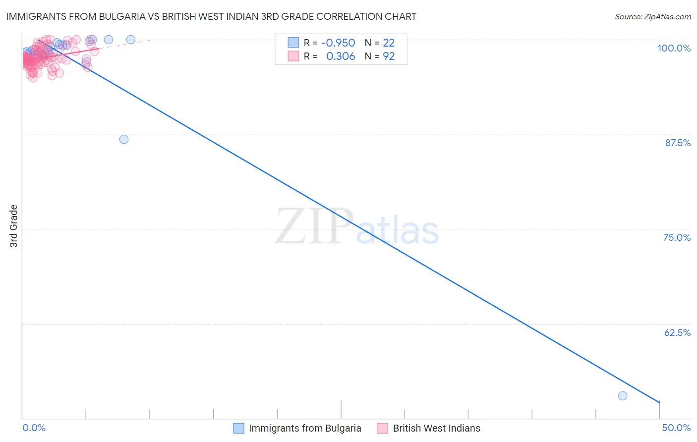 Immigrants from Bulgaria vs British West Indian 3rd Grade