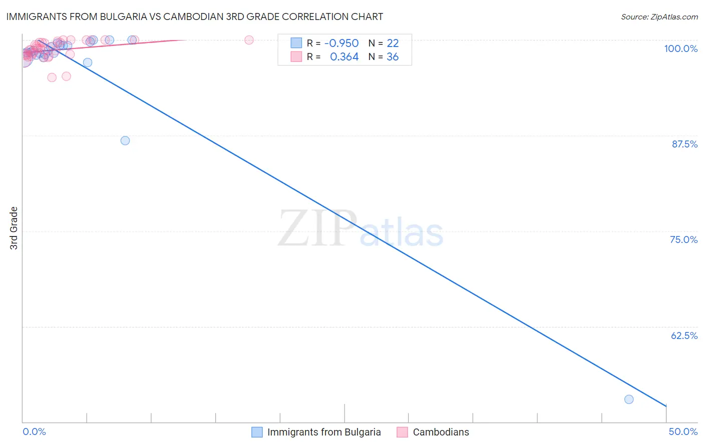 Immigrants from Bulgaria vs Cambodian 3rd Grade