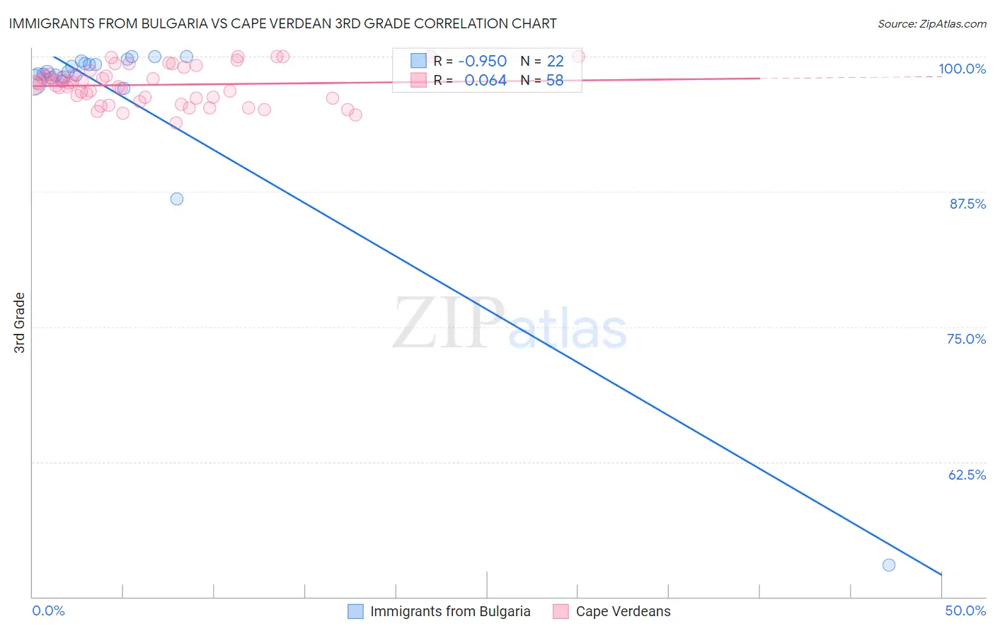 Immigrants from Bulgaria vs Cape Verdean 3rd Grade