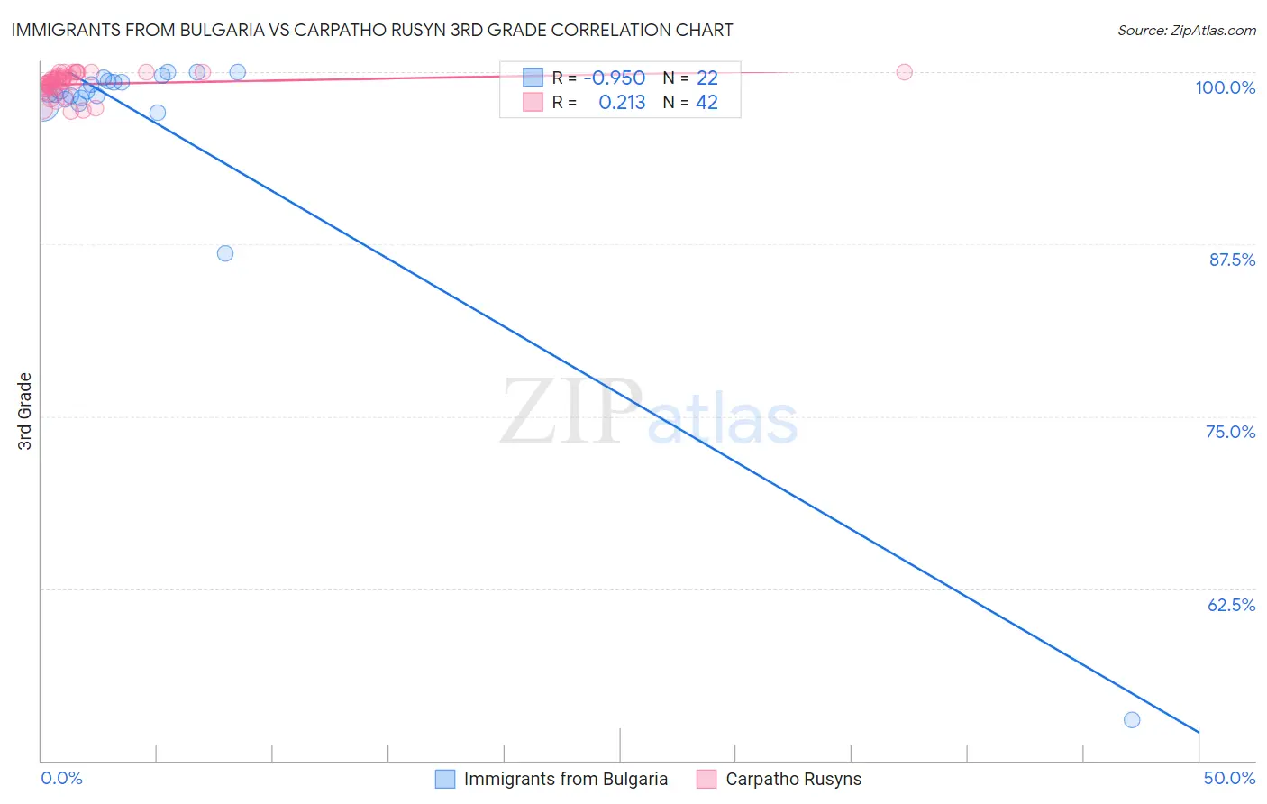 Immigrants from Bulgaria vs Carpatho Rusyn 3rd Grade