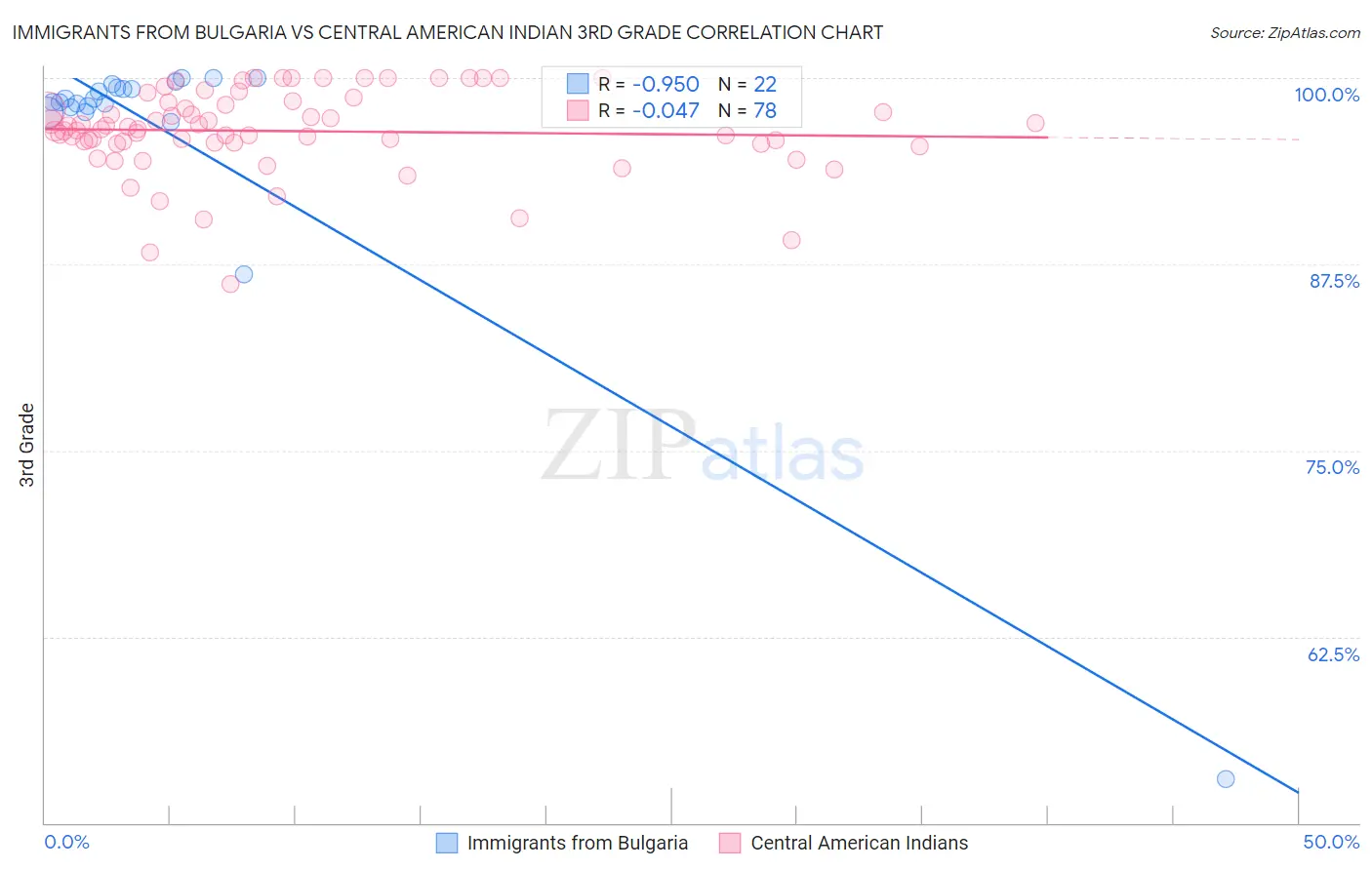 Immigrants from Bulgaria vs Central American Indian 3rd Grade