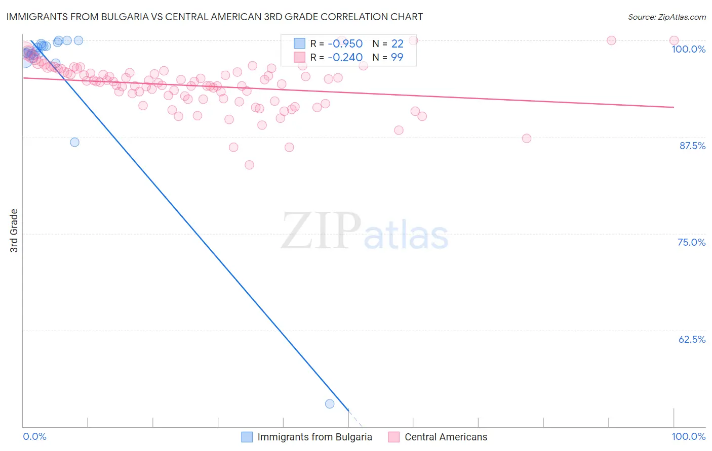 Immigrants from Bulgaria vs Central American 3rd Grade