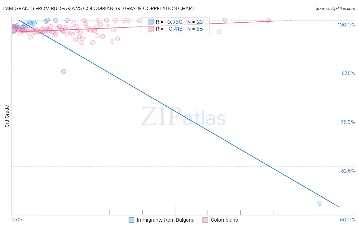 Immigrants from Bulgaria vs Colombian 3rd Grade