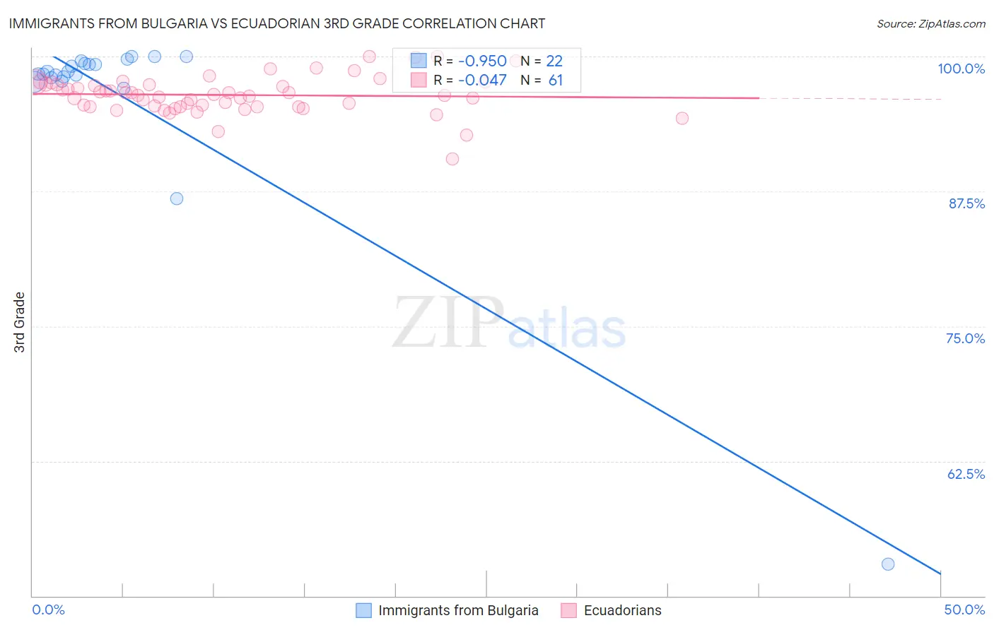 Immigrants from Bulgaria vs Ecuadorian 3rd Grade