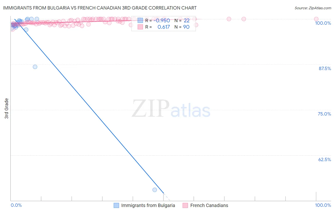 Immigrants from Bulgaria vs French Canadian 3rd Grade