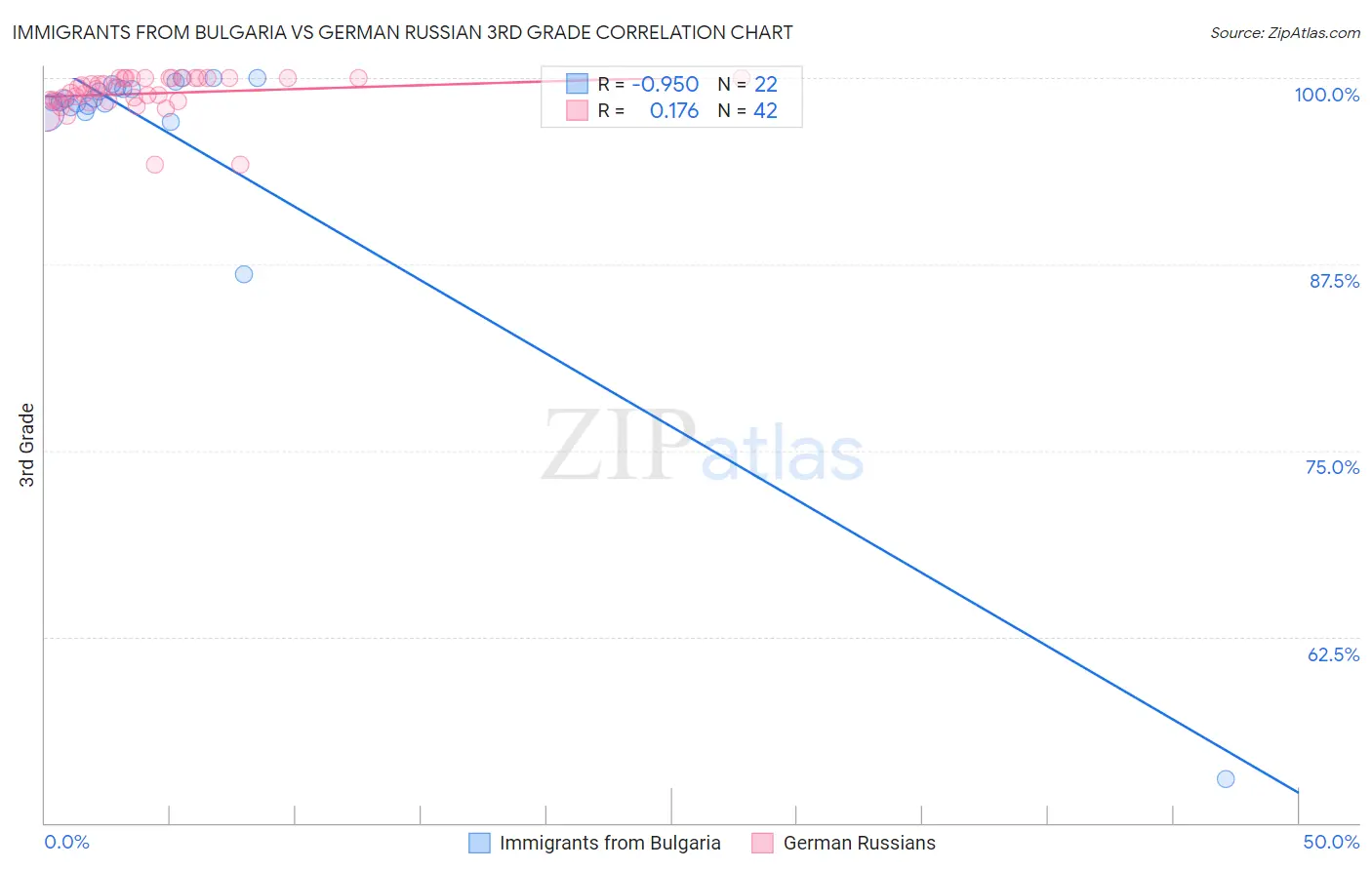 Immigrants from Bulgaria vs German Russian 3rd Grade