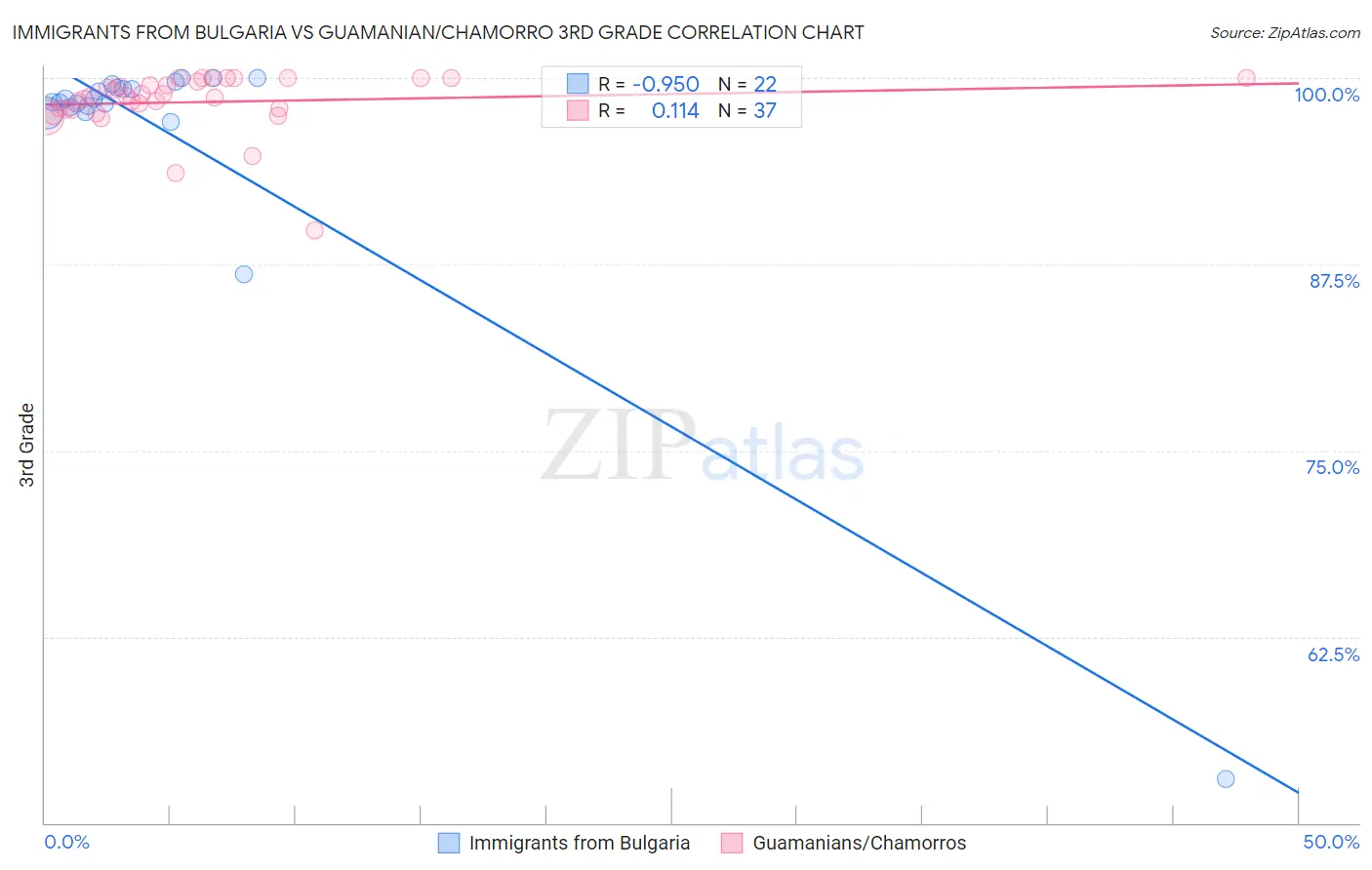 Immigrants from Bulgaria vs Guamanian/Chamorro 3rd Grade