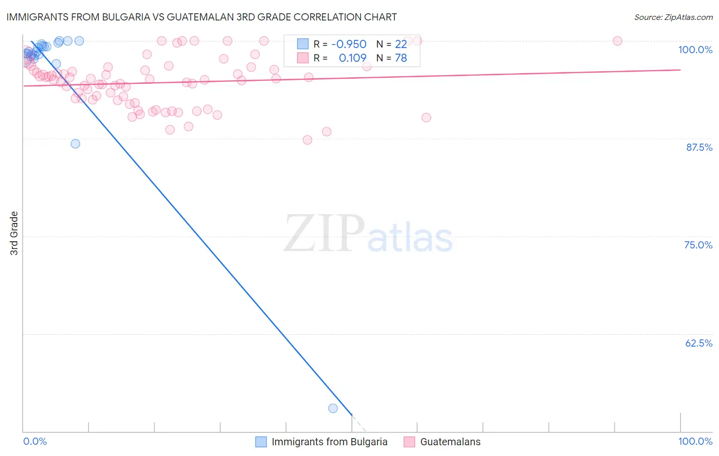 Immigrants from Bulgaria vs Guatemalan 3rd Grade