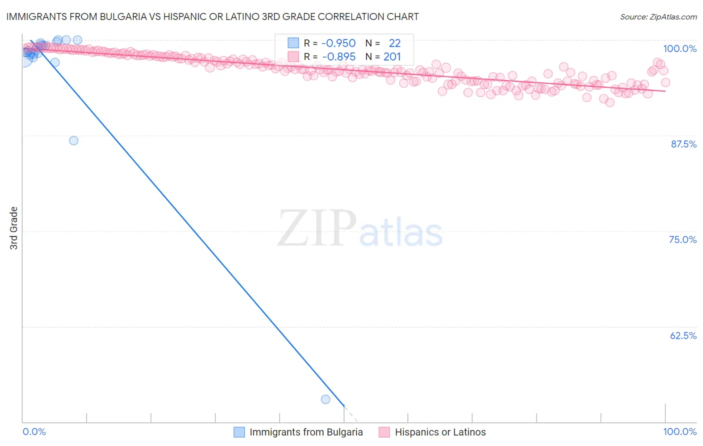 Immigrants from Bulgaria vs Hispanic or Latino 3rd Grade