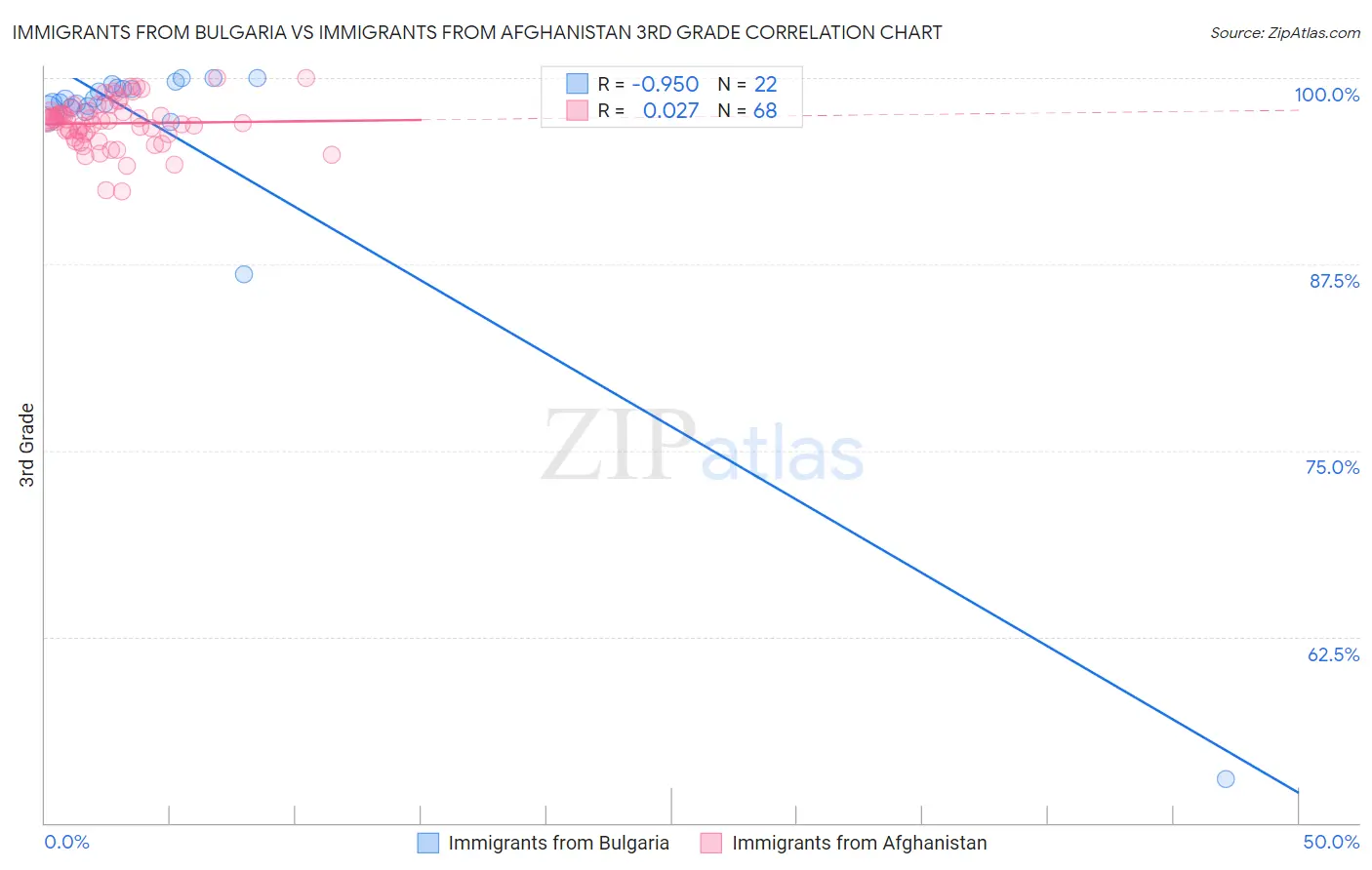 Immigrants from Bulgaria vs Immigrants from Afghanistan 3rd Grade