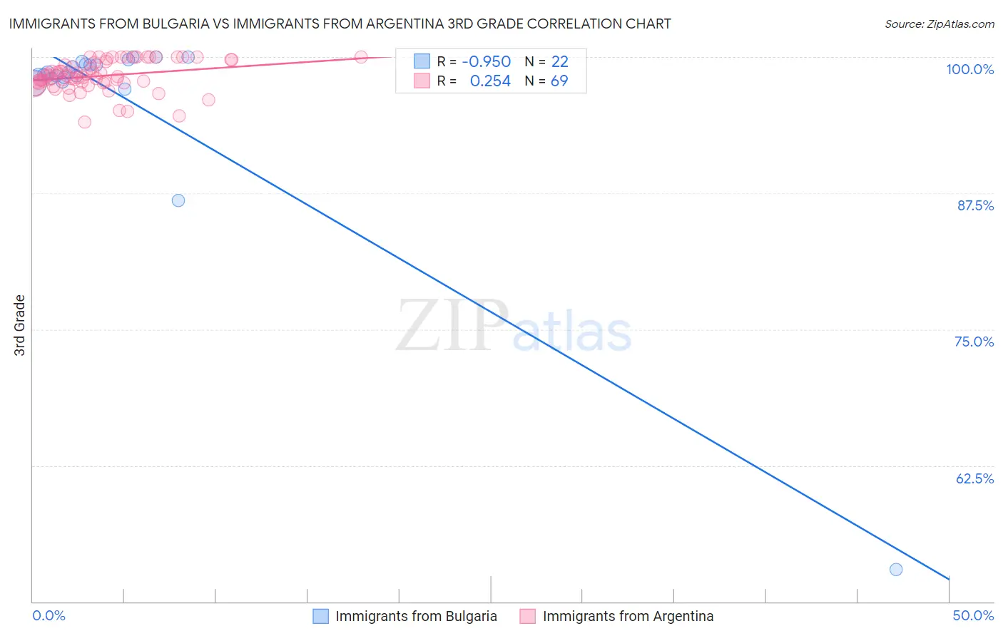 Immigrants from Bulgaria vs Immigrants from Argentina 3rd Grade