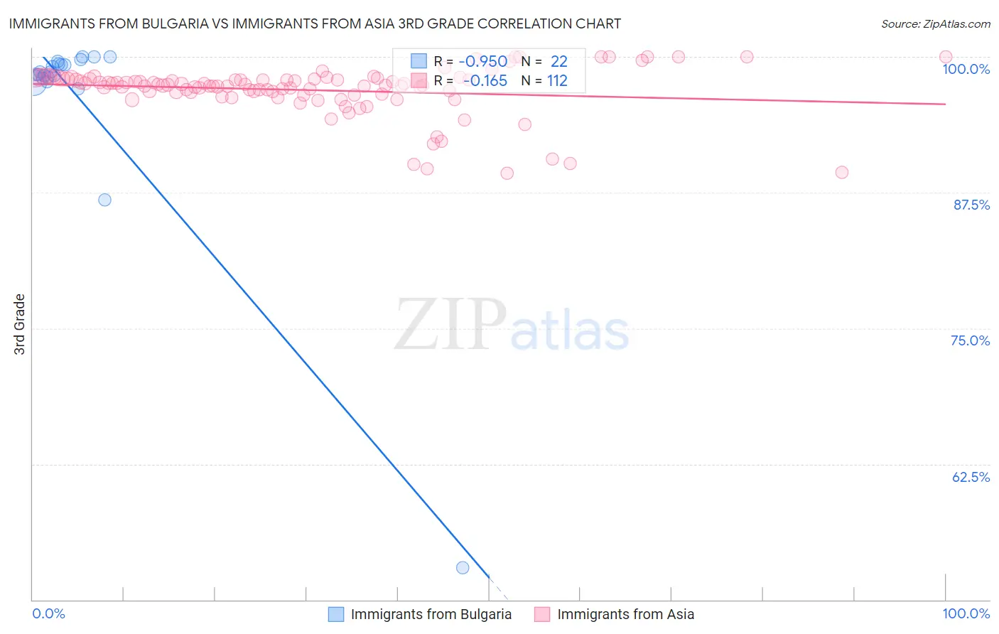Immigrants from Bulgaria vs Immigrants from Asia 3rd Grade