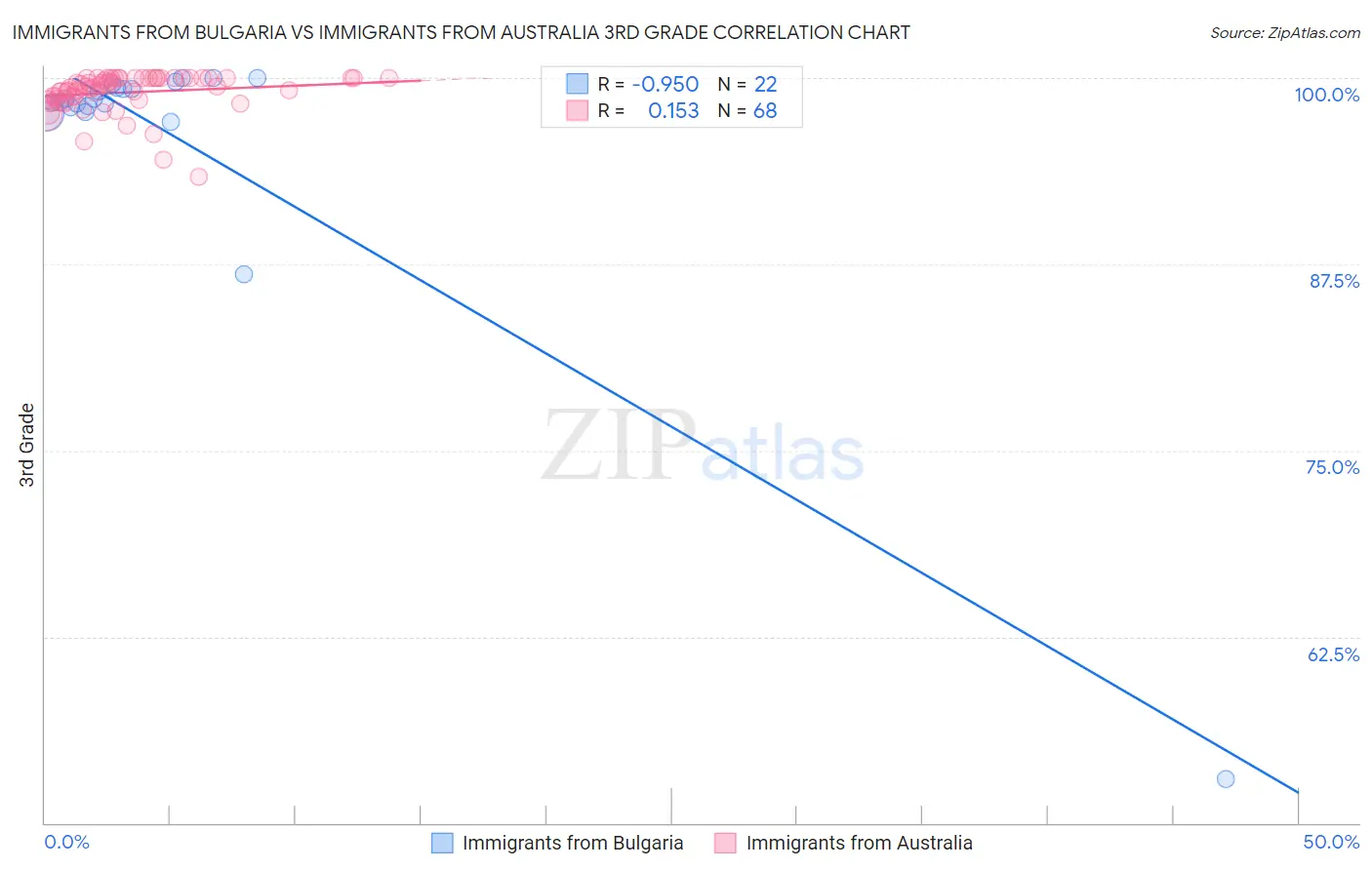 Immigrants from Bulgaria vs Immigrants from Australia 3rd Grade