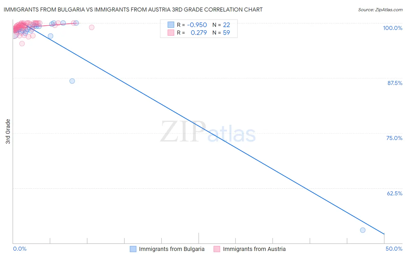 Immigrants from Bulgaria vs Immigrants from Austria 3rd Grade