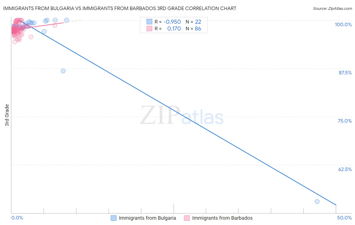 Immigrants from Bulgaria vs Immigrants from Barbados 3rd Grade