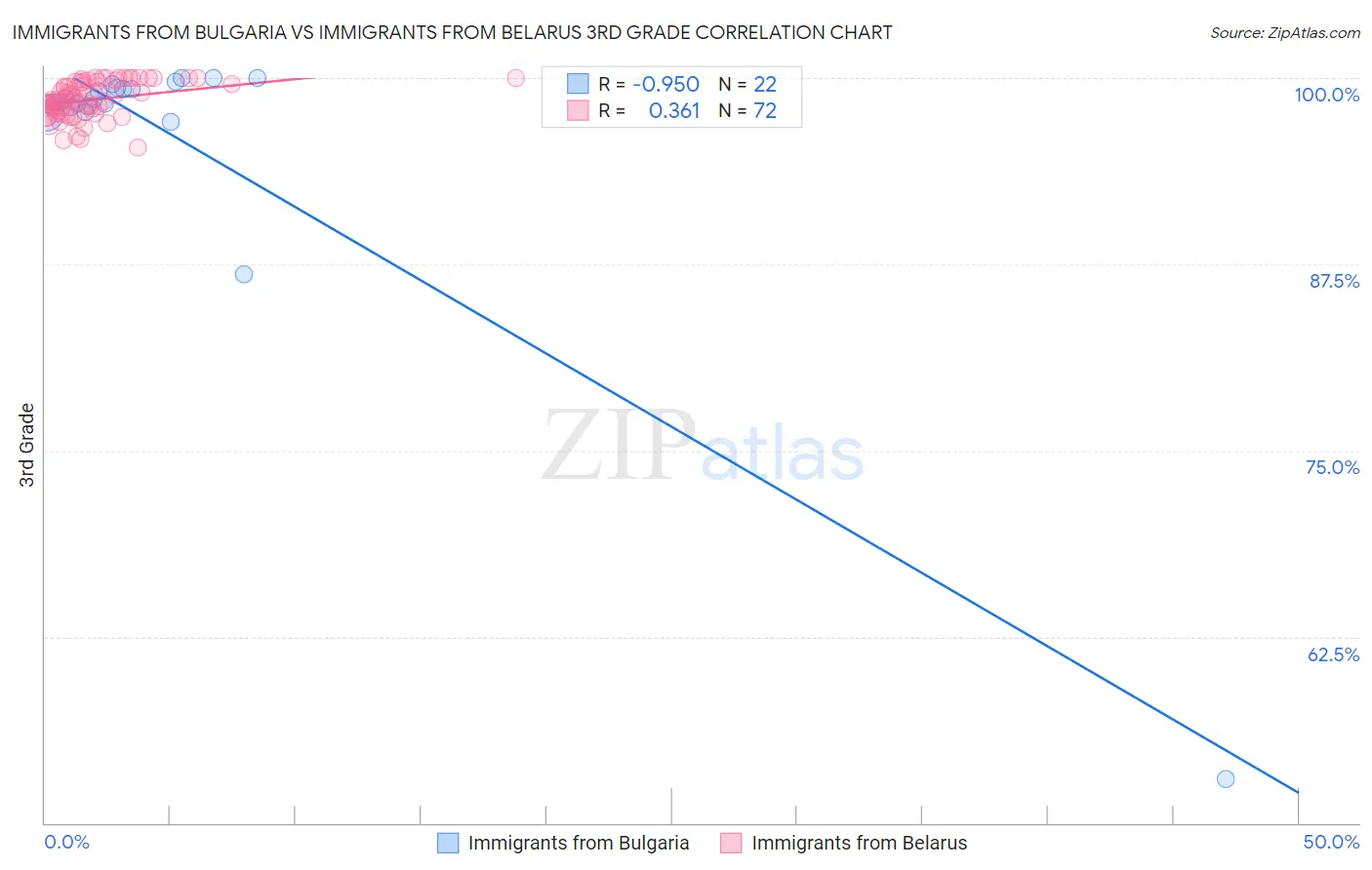 Immigrants from Bulgaria vs Immigrants from Belarus 3rd Grade