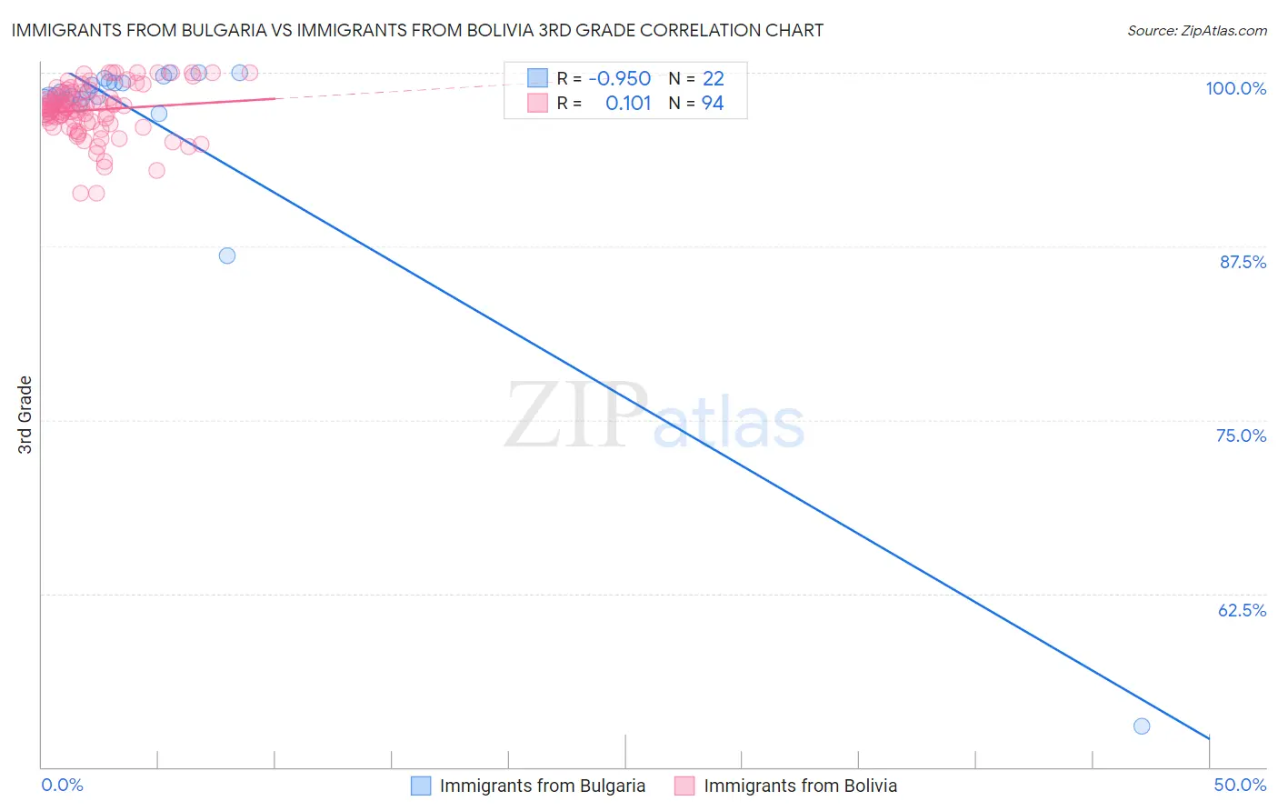Immigrants from Bulgaria vs Immigrants from Bolivia 3rd Grade