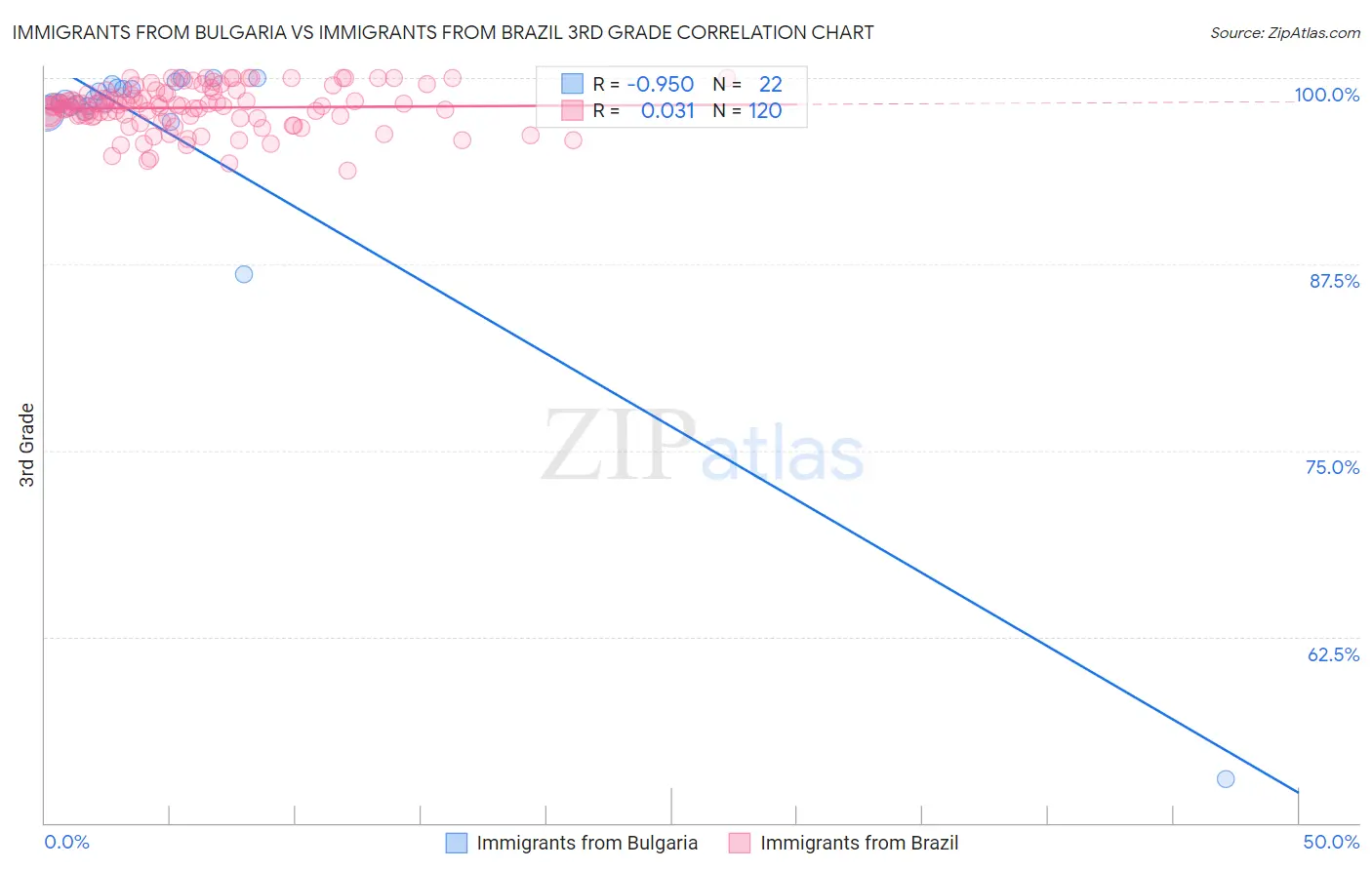 Immigrants from Bulgaria vs Immigrants from Brazil 3rd Grade