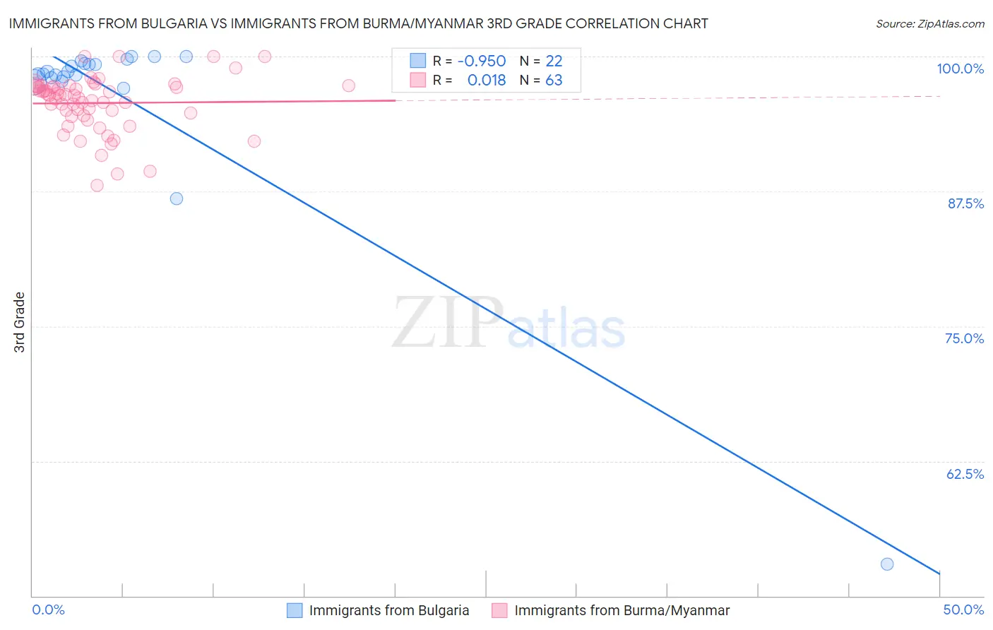 Immigrants from Bulgaria vs Immigrants from Burma/Myanmar 3rd Grade