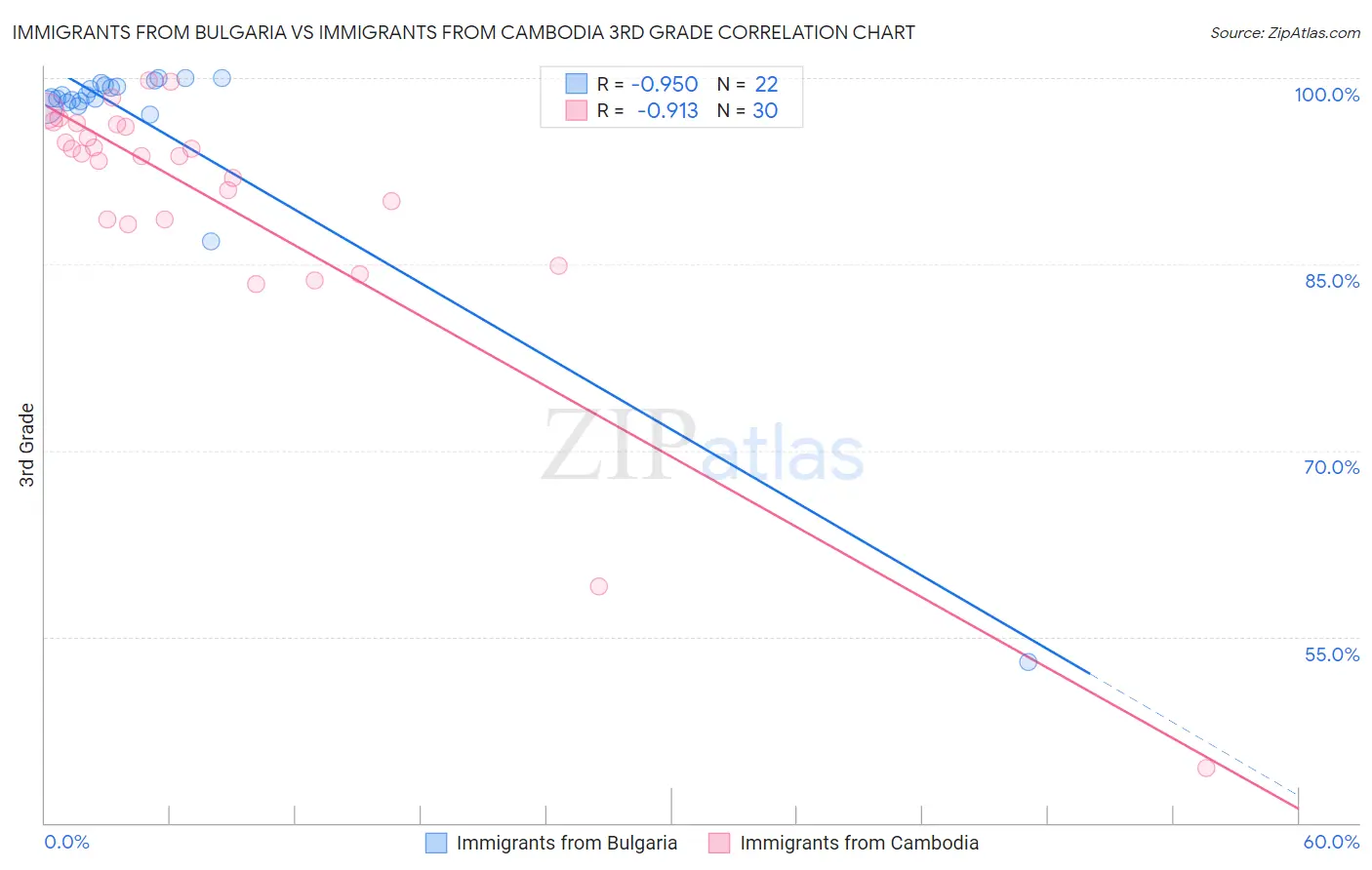 Immigrants from Bulgaria vs Immigrants from Cambodia 3rd Grade