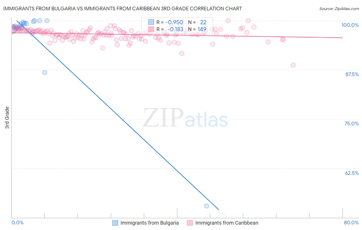Immigrants from Bulgaria vs Immigrants from Caribbean 3rd Grade
