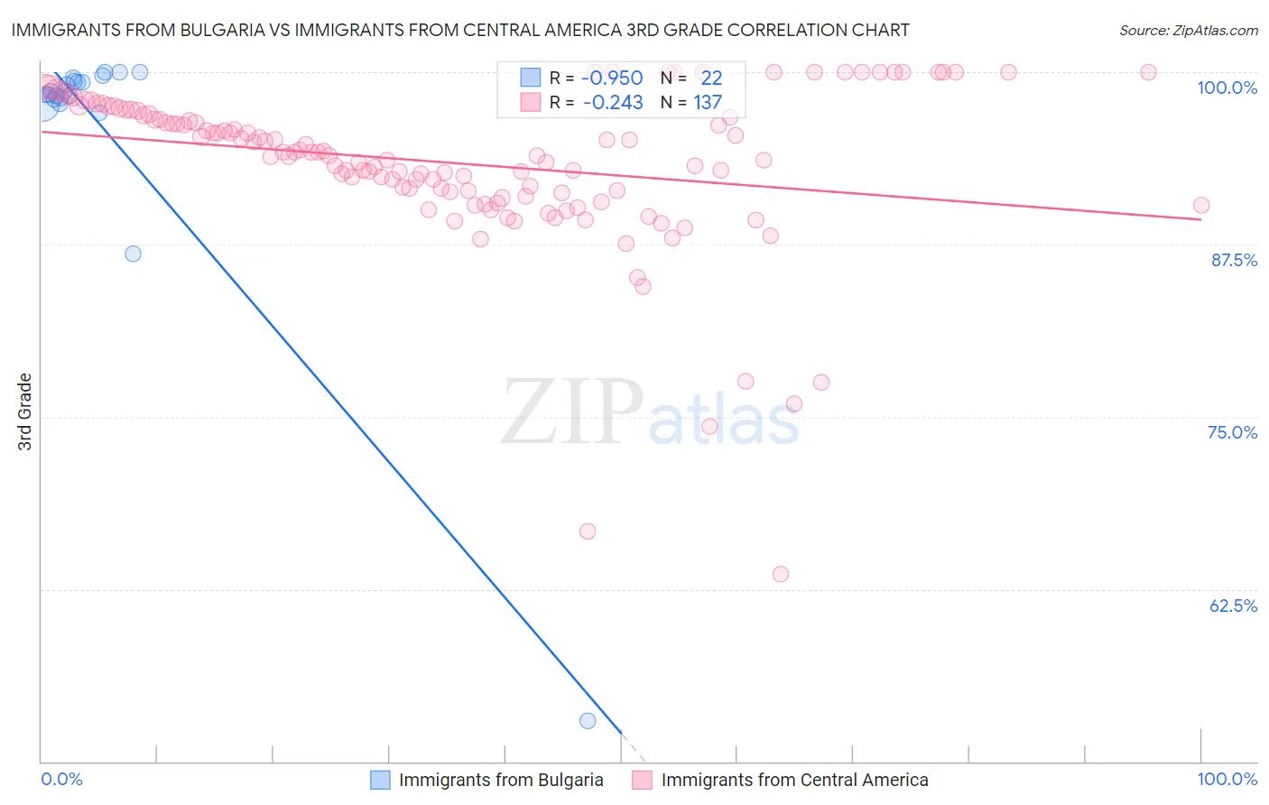 Immigrants from Bulgaria vs Immigrants from Central America 3rd Grade