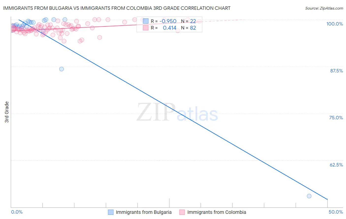 Immigrants from Bulgaria vs Immigrants from Colombia 3rd Grade