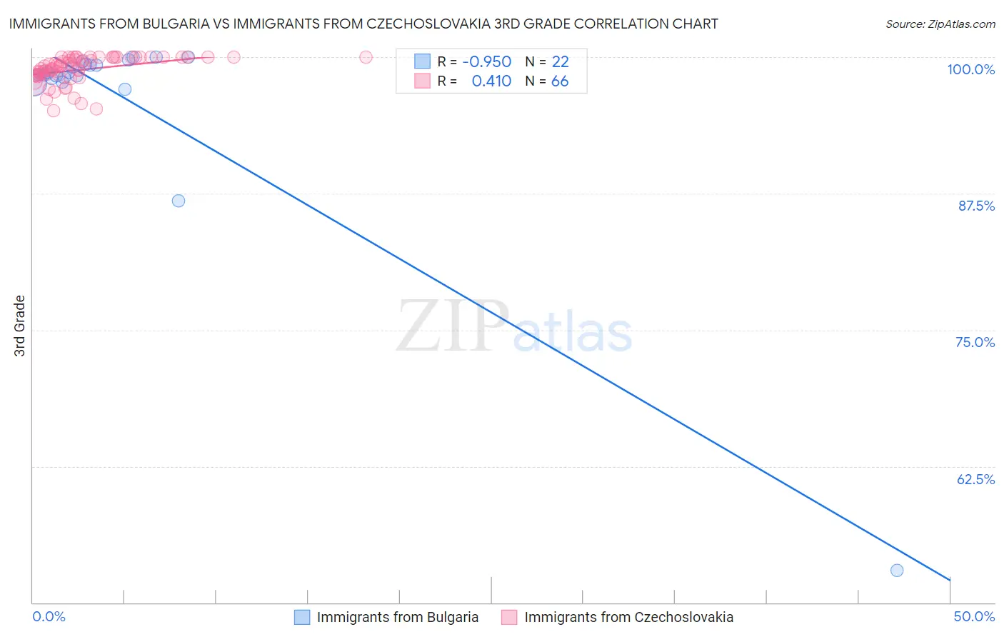 Immigrants from Bulgaria vs Immigrants from Czechoslovakia 3rd Grade