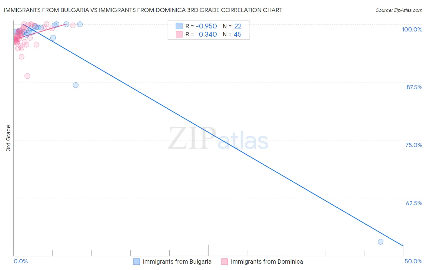 Immigrants from Bulgaria vs Immigrants from Dominica 3rd Grade