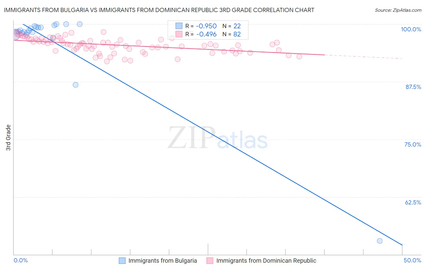 Immigrants from Bulgaria vs Immigrants from Dominican Republic 3rd Grade