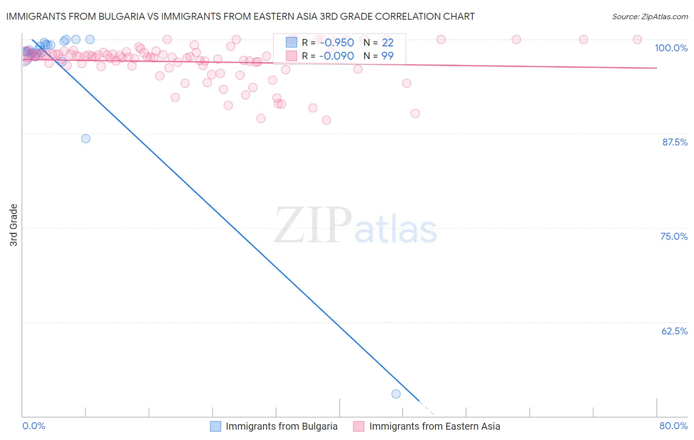 Immigrants from Bulgaria vs Immigrants from Eastern Asia 3rd Grade
