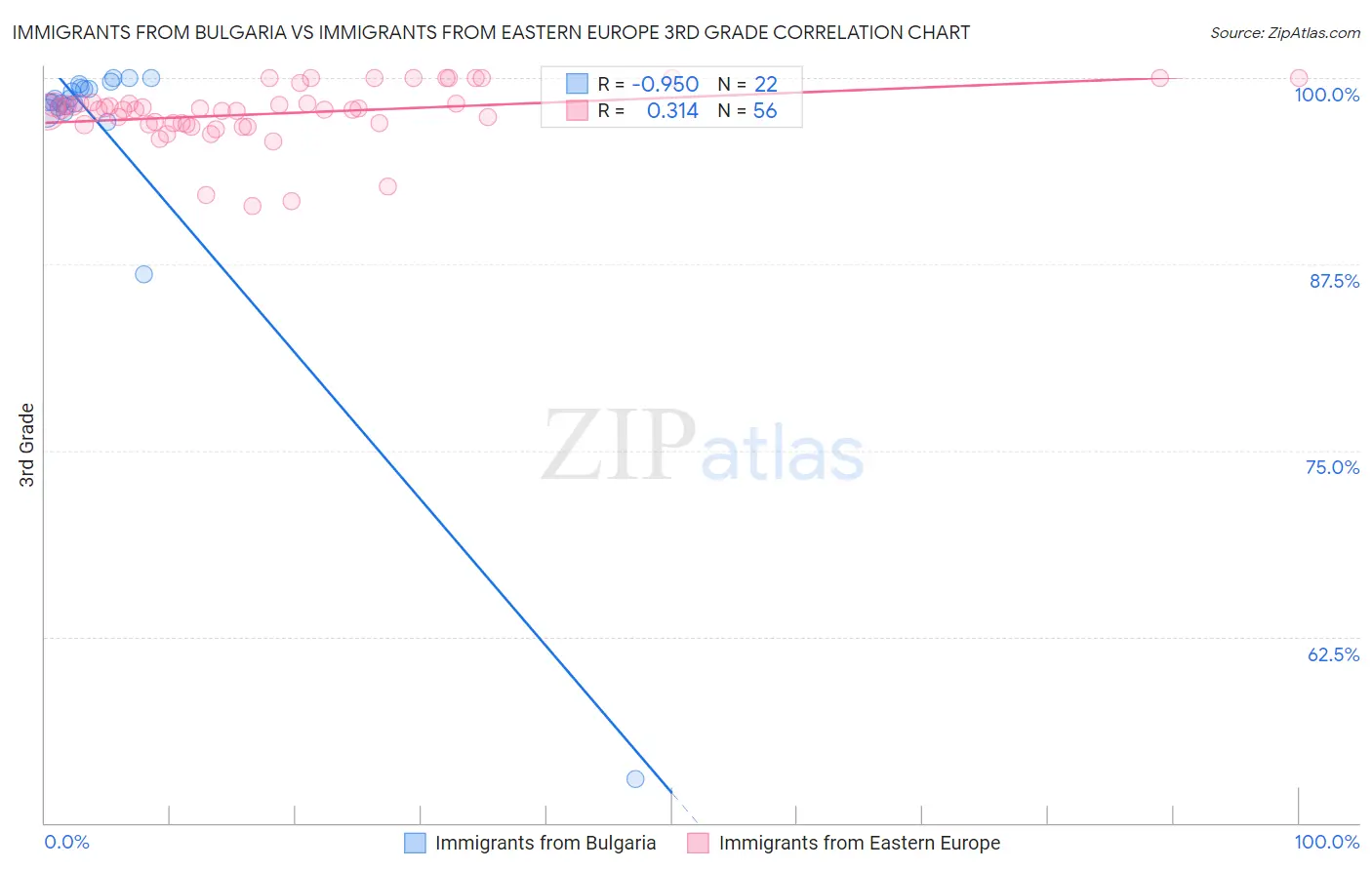 Immigrants from Bulgaria vs Immigrants from Eastern Europe 3rd Grade