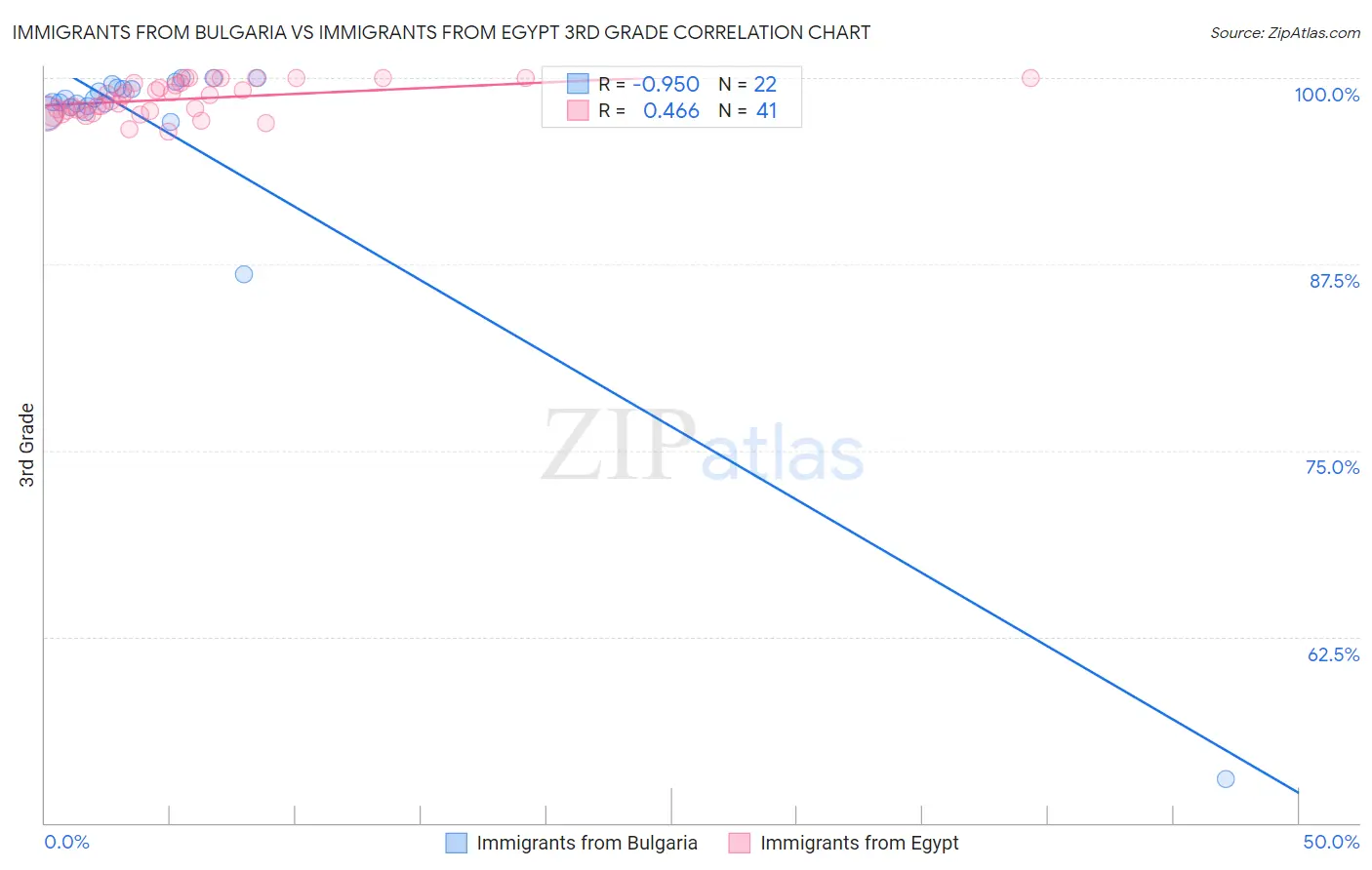 Immigrants from Bulgaria vs Immigrants from Egypt 3rd Grade