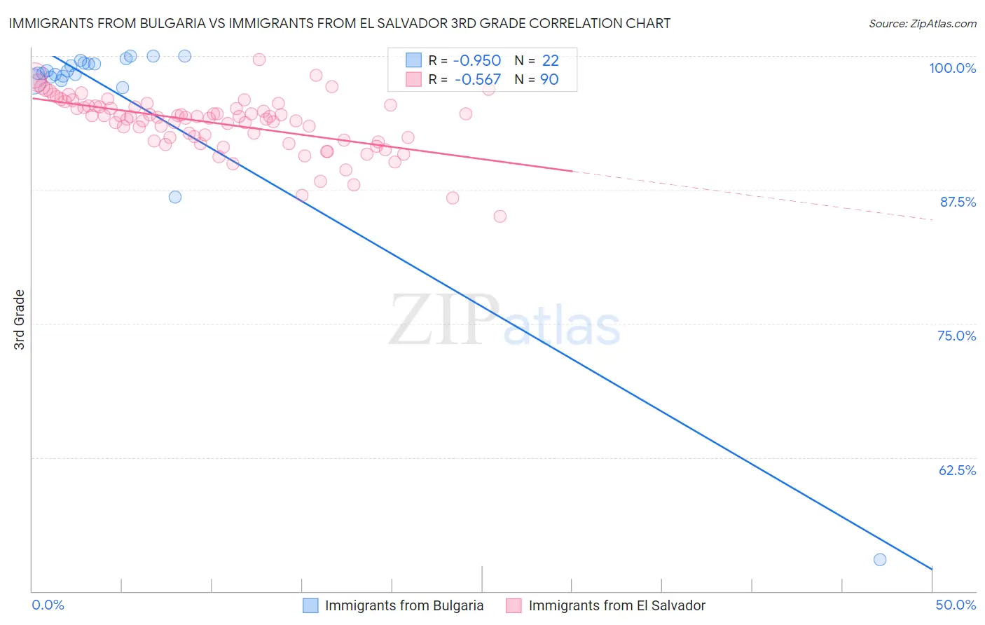 Immigrants from Bulgaria vs Immigrants from El Salvador 3rd Grade