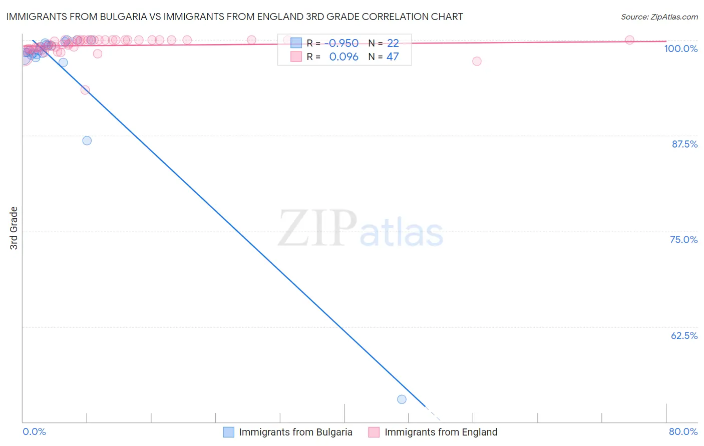 Immigrants from Bulgaria vs Immigrants from England 3rd Grade