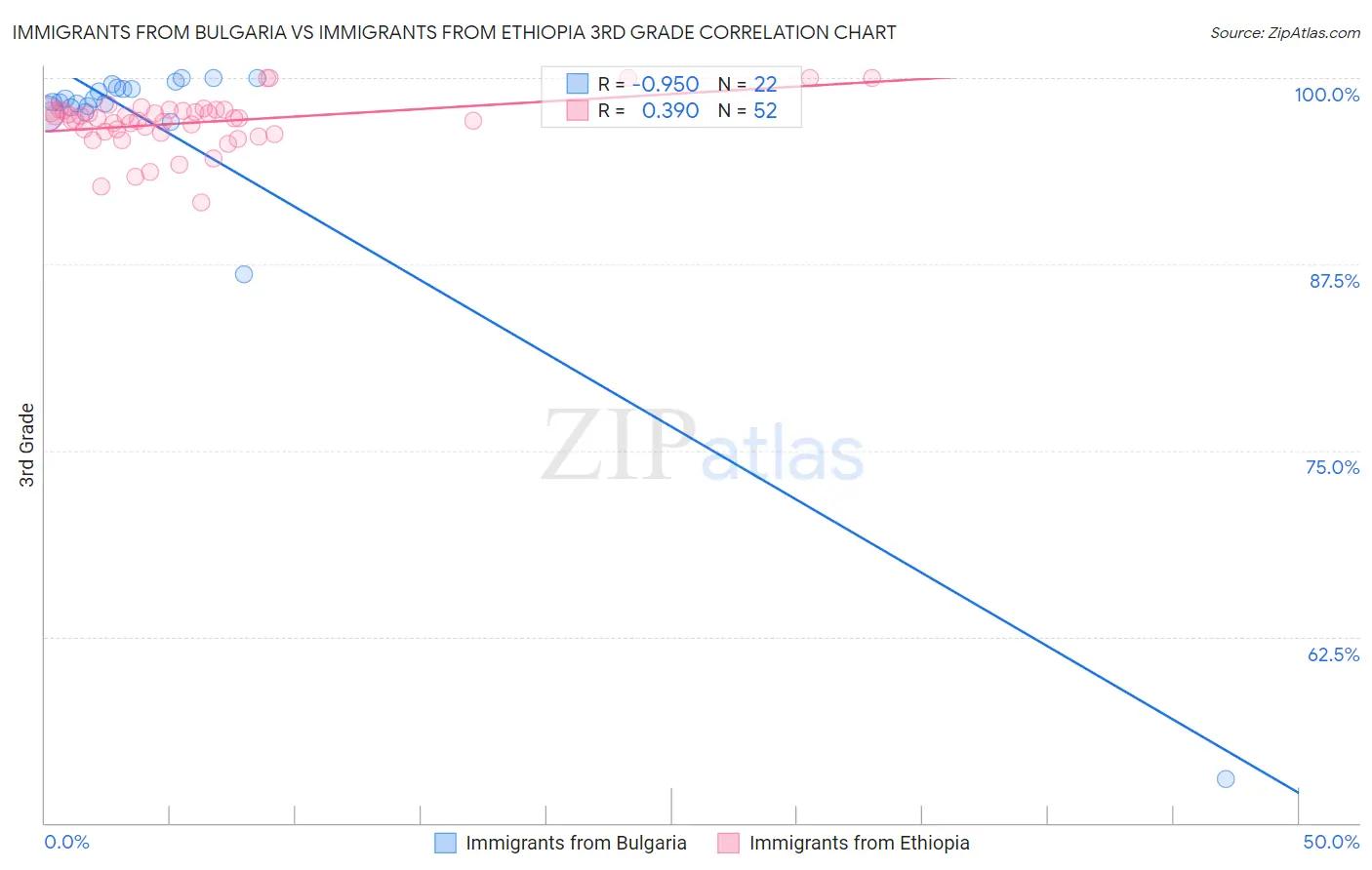 Immigrants from Bulgaria vs Immigrants from Ethiopia 3rd Grade
