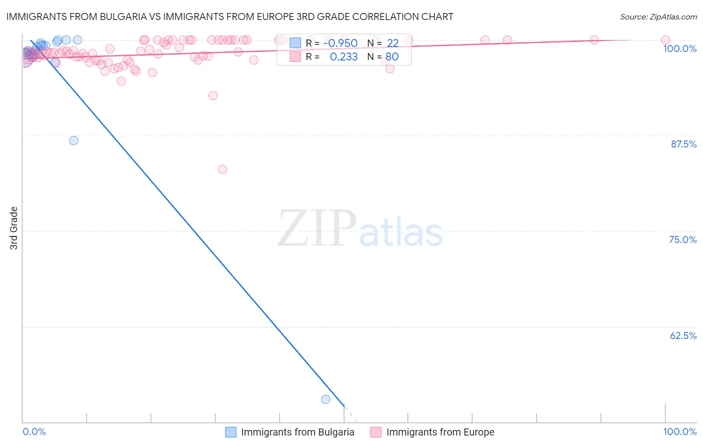 Immigrants from Bulgaria vs Immigrants from Europe 3rd Grade